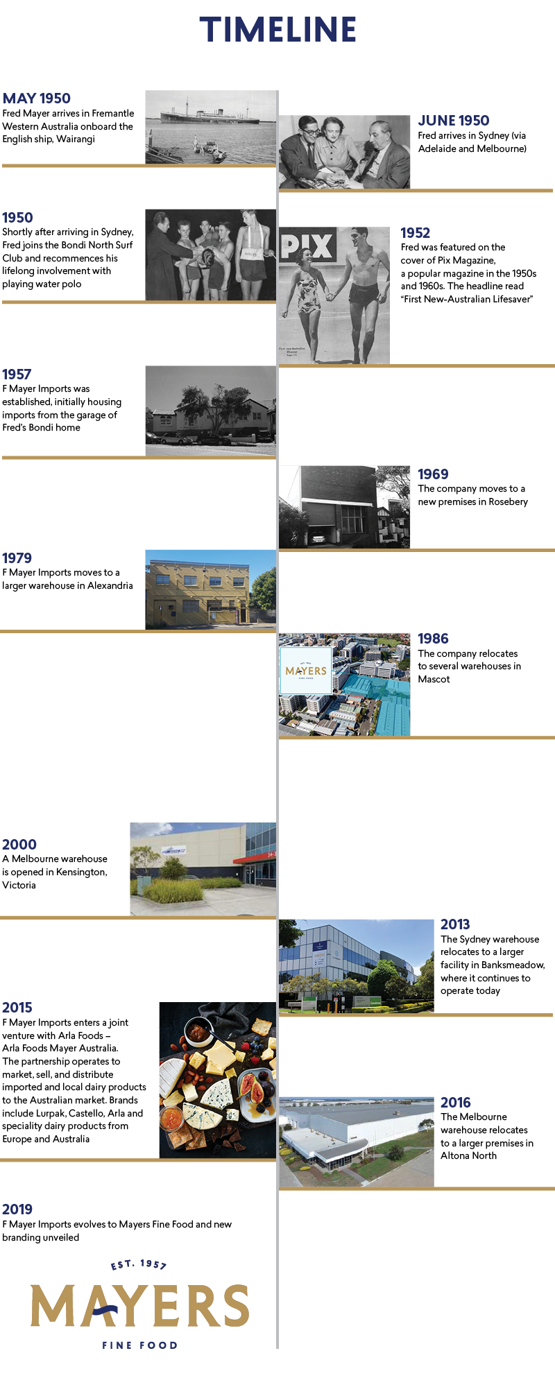 Mayers Timeline Graphic showing company milestones throughout the years